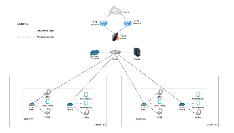The redesigned network: two broadband modems feeding one firewall router, then a managed switch connecting a wireless controller, a server, and four access points across two floors.