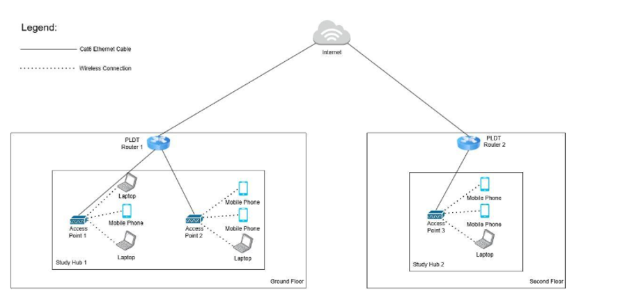 The original network: two separate broadband routers, one per floor, each feeding access points directly, with no firewall, switch or segmentation between them.